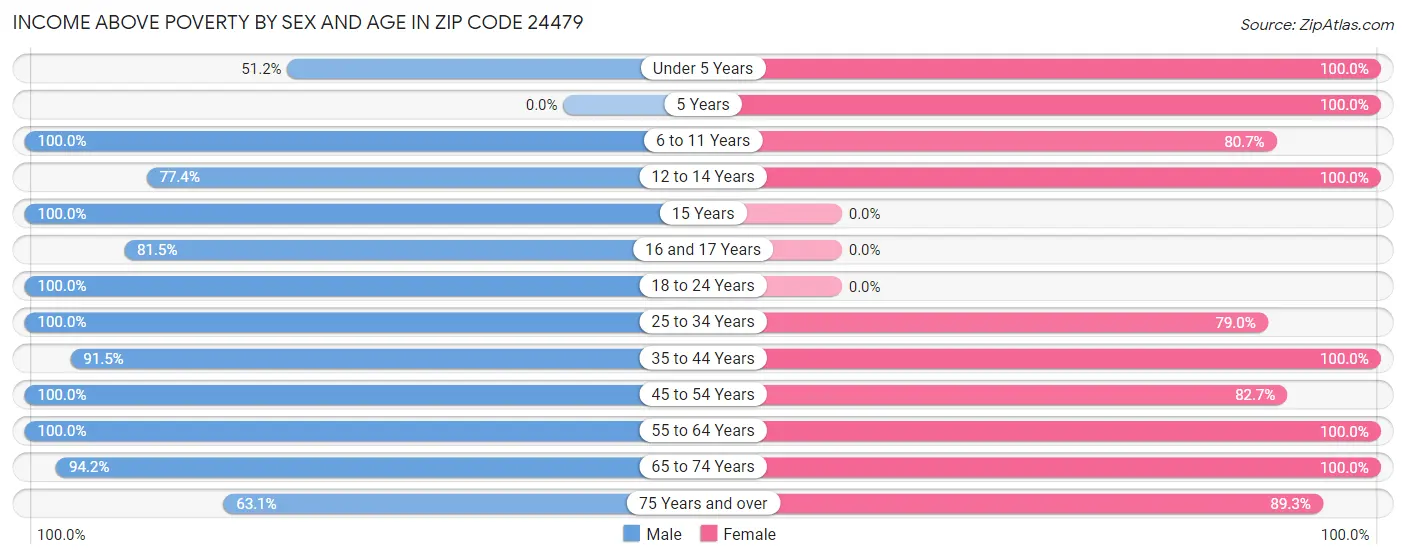 Income Above Poverty by Sex and Age in Zip Code 24479