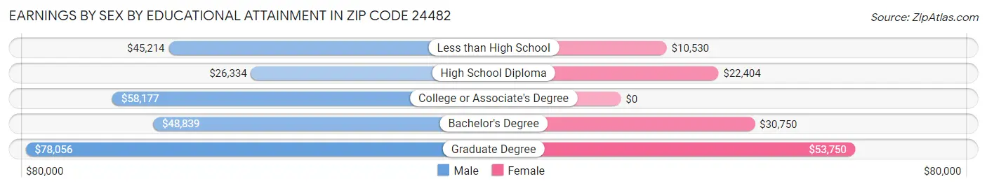 Earnings by Sex by Educational Attainment in Zip Code 24482