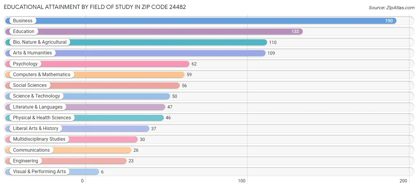 Educational Attainment by Field of Study in Zip Code 24482
