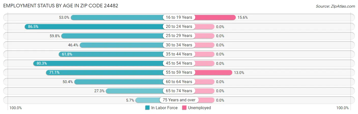 Employment Status by Age in Zip Code 24482