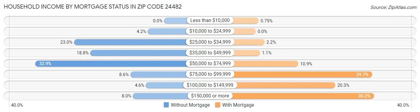 Household Income by Mortgage Status in Zip Code 24482