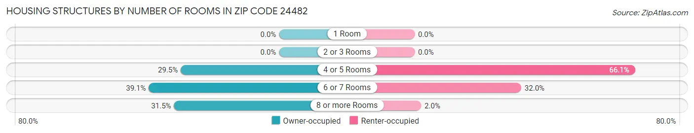 Housing Structures by Number of Rooms in Zip Code 24482