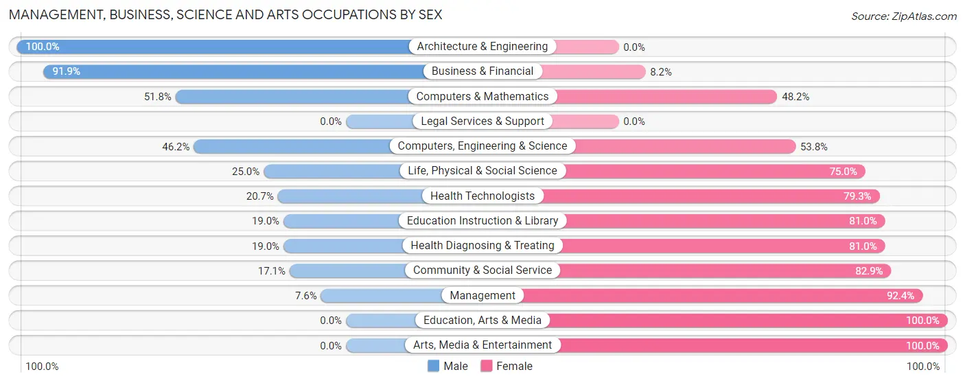 Management, Business, Science and Arts Occupations by Sex in Zip Code 24482