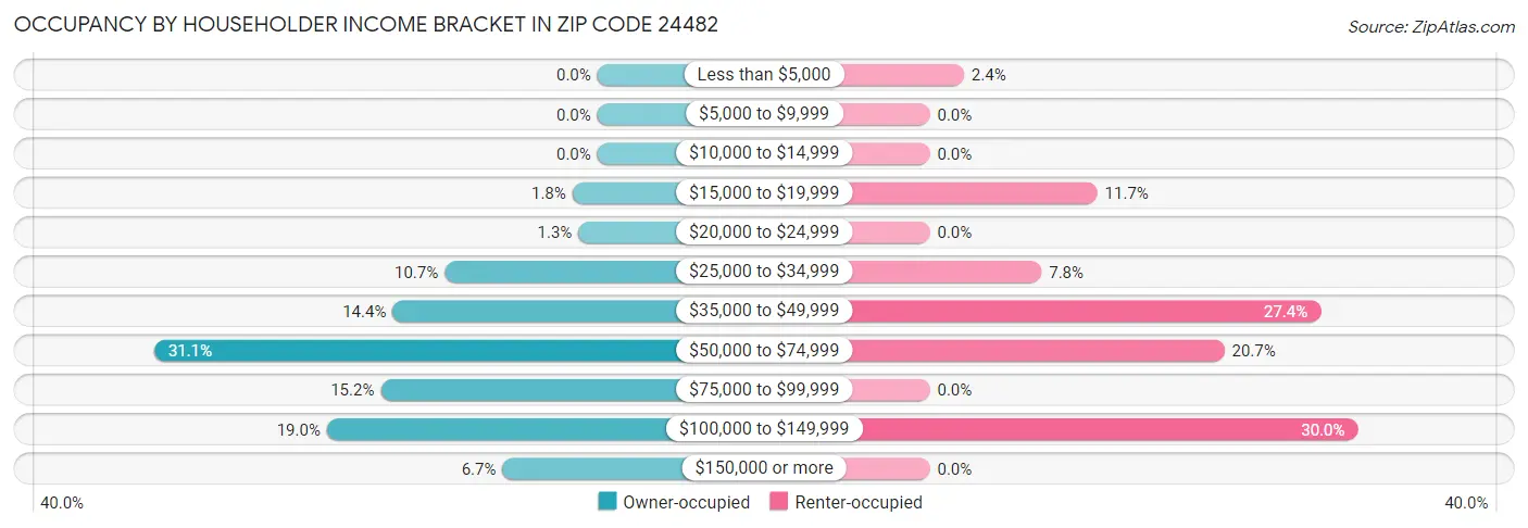Occupancy by Householder Income Bracket in Zip Code 24482