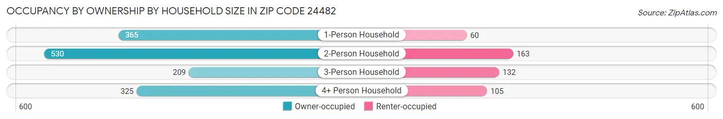 Occupancy by Ownership by Household Size in Zip Code 24482
