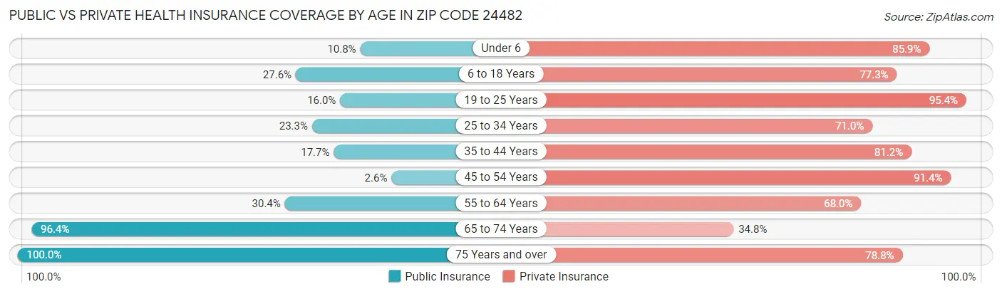 Public vs Private Health Insurance Coverage by Age in Zip Code 24482