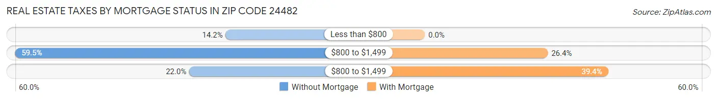 Real Estate Taxes by Mortgage Status in Zip Code 24482