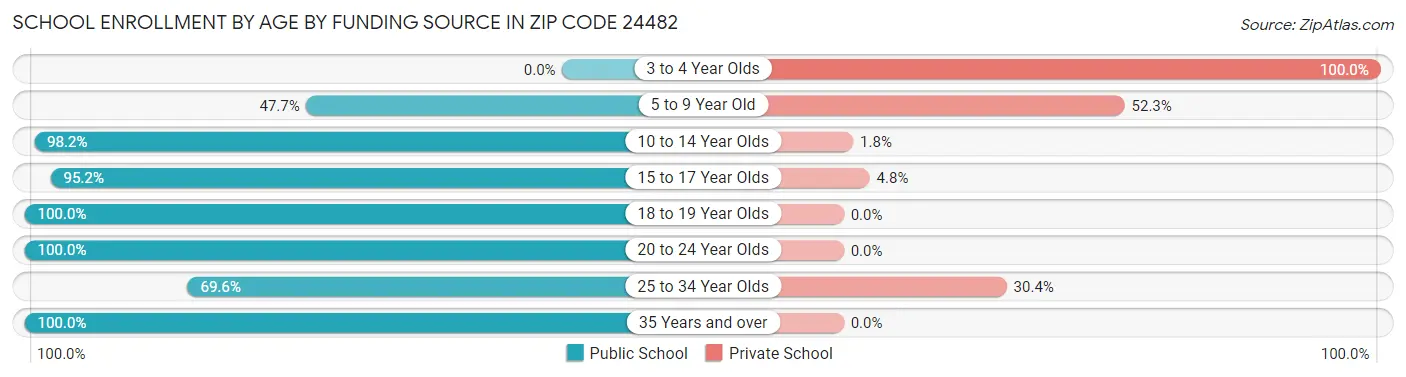 School Enrollment by Age by Funding Source in Zip Code 24482