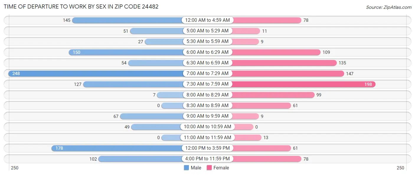 Time of Departure to Work by Sex in Zip Code 24482