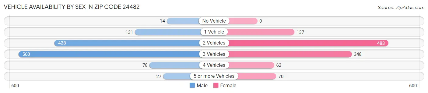 Vehicle Availability by Sex in Zip Code 24482