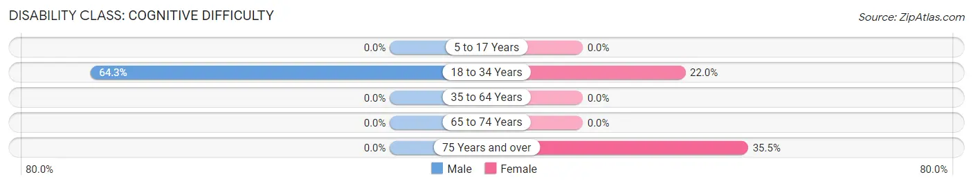 Disability in Zip Code 24483: <span>Cognitive Difficulty</span>