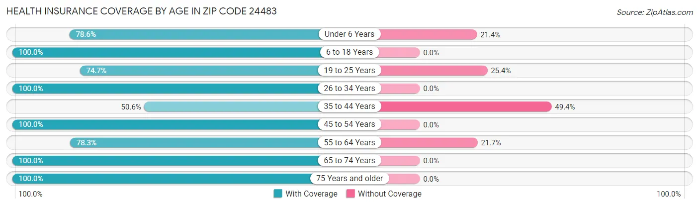 Health Insurance Coverage by Age in Zip Code 24483