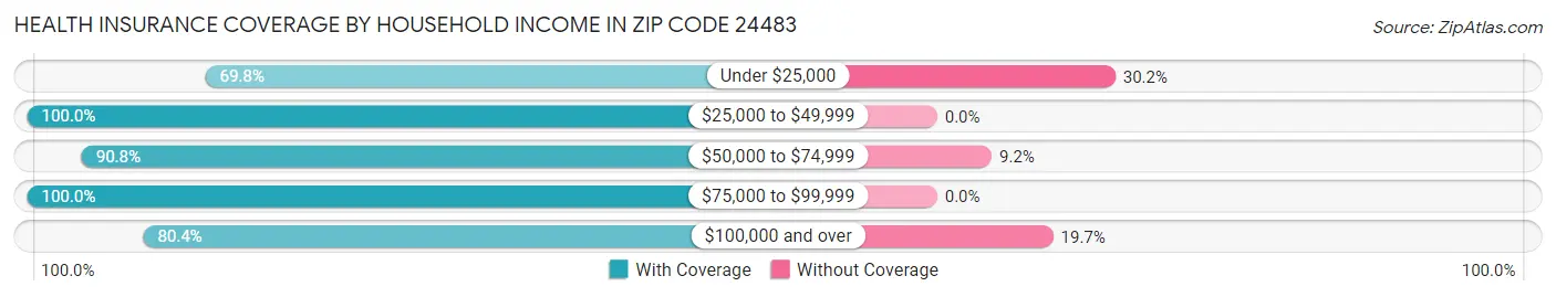Health Insurance Coverage by Household Income in Zip Code 24483