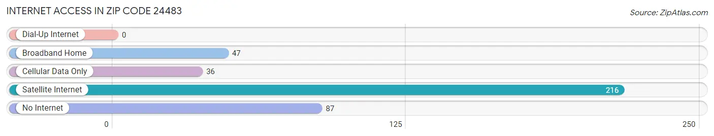 Internet Access in Zip Code 24483