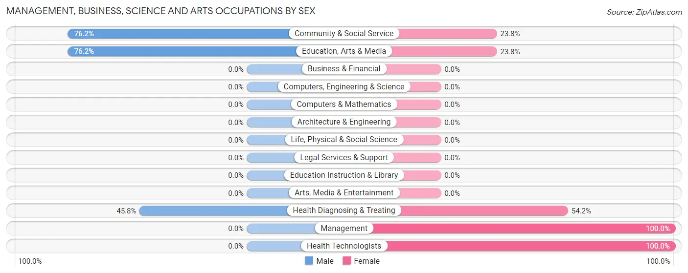 Management, Business, Science and Arts Occupations by Sex in Zip Code 24483