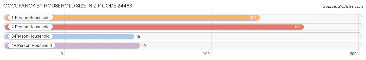 Occupancy by Household Size in Zip Code 24483