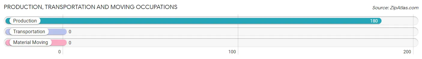 Production, Transportation and Moving Occupations in Zip Code 24483