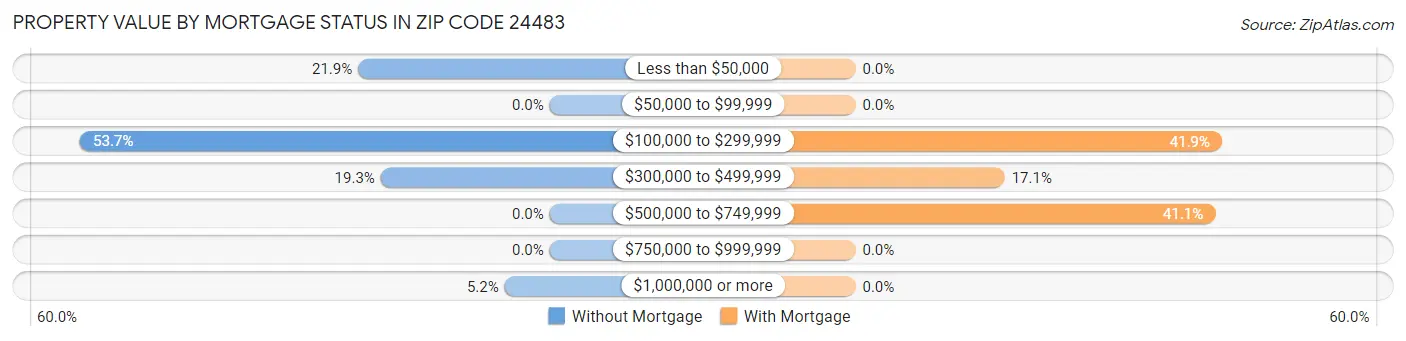 Property Value by Mortgage Status in Zip Code 24483