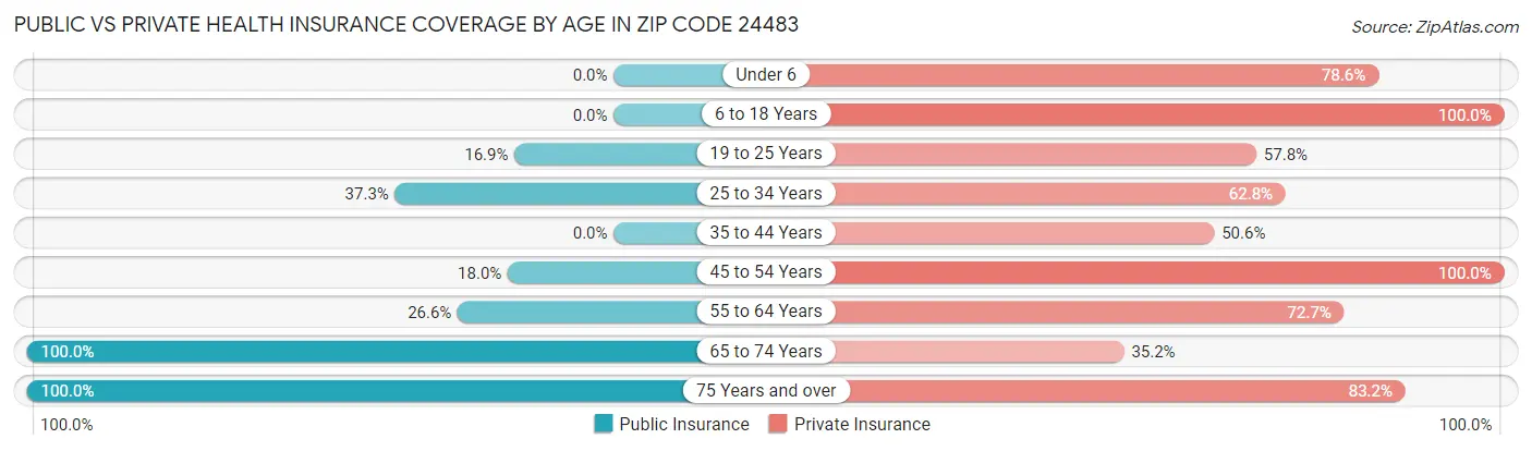 Public vs Private Health Insurance Coverage by Age in Zip Code 24483