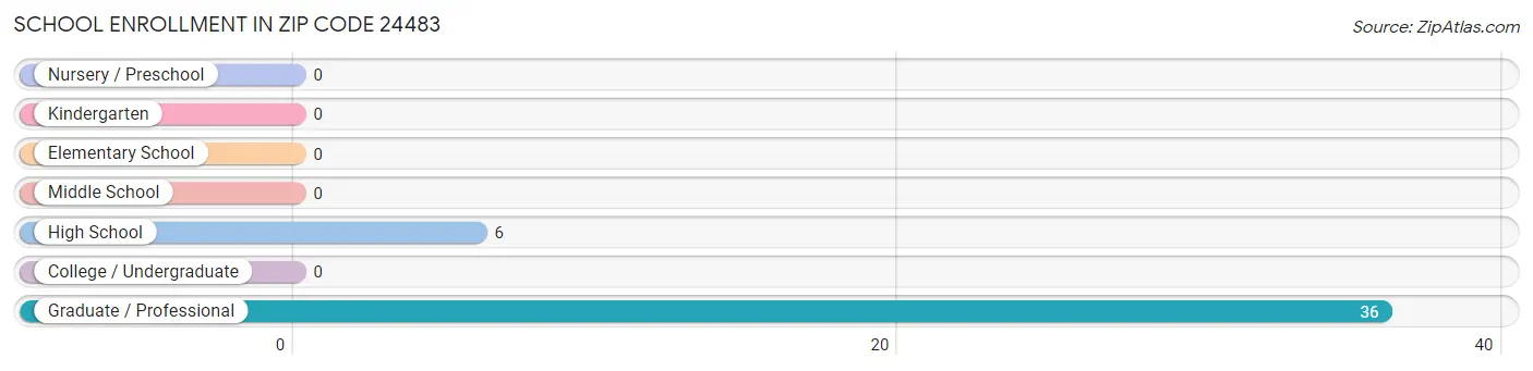 School Enrollment in Zip Code 24483