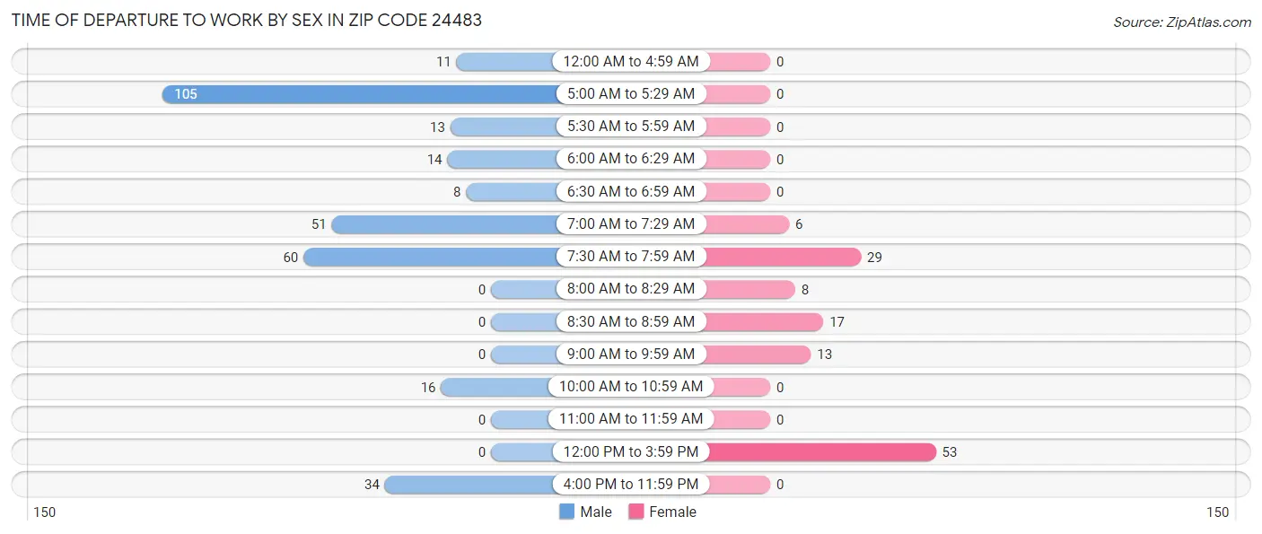 Time of Departure to Work by Sex in Zip Code 24483