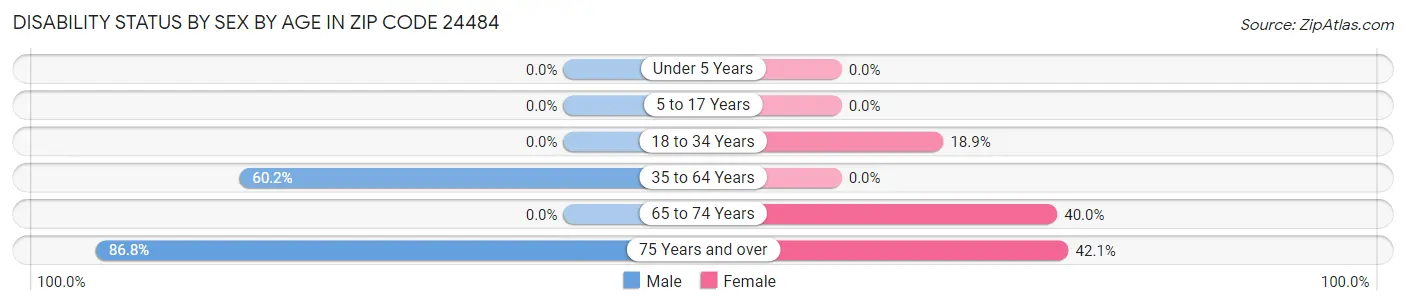 Disability Status by Sex by Age in Zip Code 24484