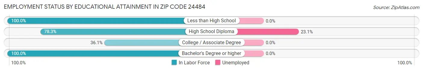 Employment Status by Educational Attainment in Zip Code 24484