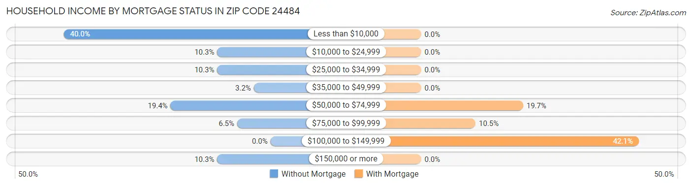 Household Income by Mortgage Status in Zip Code 24484