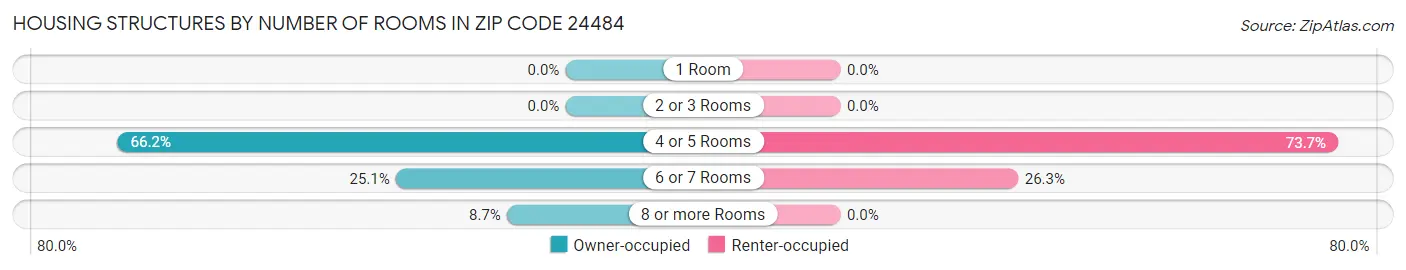 Housing Structures by Number of Rooms in Zip Code 24484