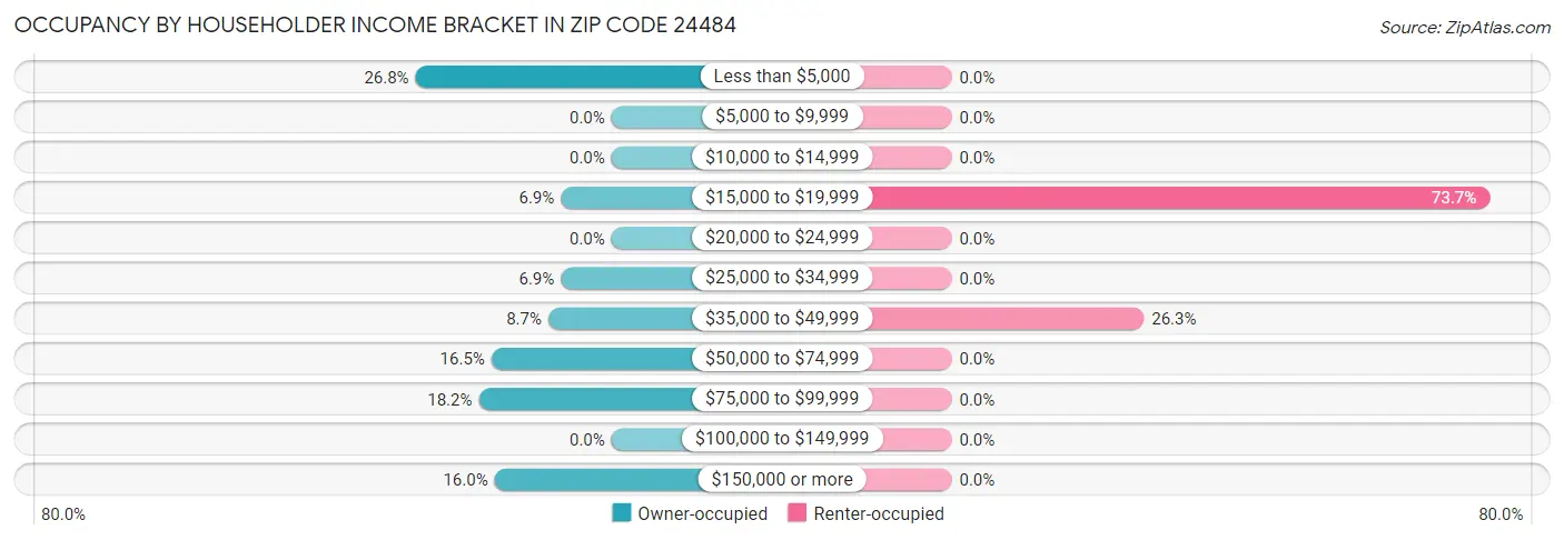 Occupancy by Householder Income Bracket in Zip Code 24484