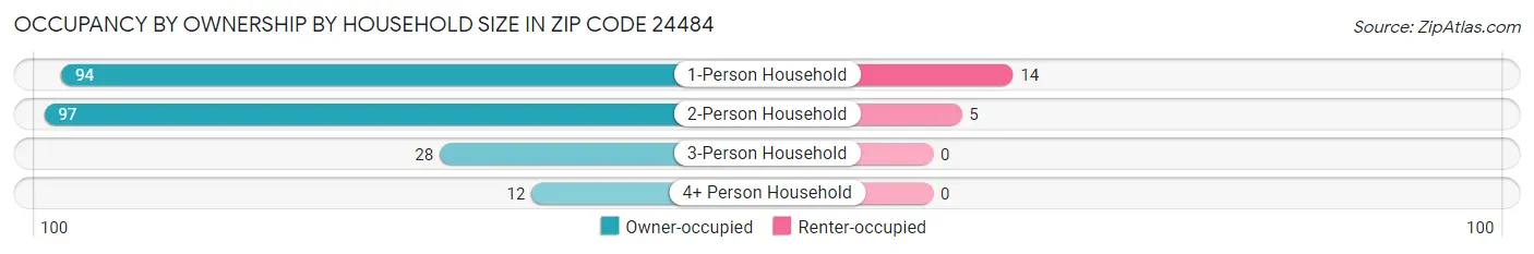 Occupancy by Ownership by Household Size in Zip Code 24484