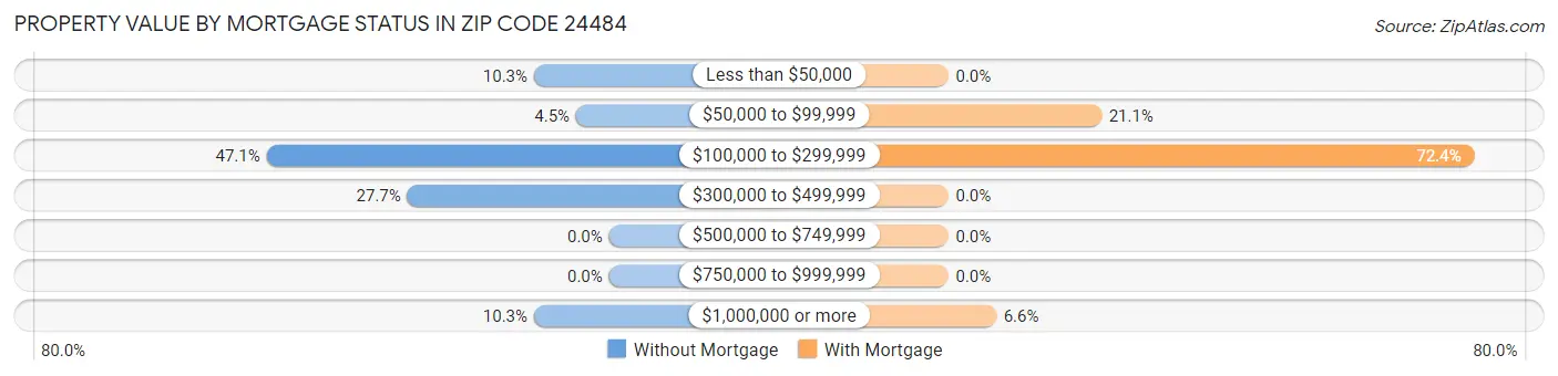 Property Value by Mortgage Status in Zip Code 24484