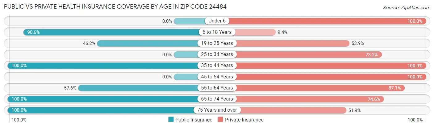 Public vs Private Health Insurance Coverage by Age in Zip Code 24484