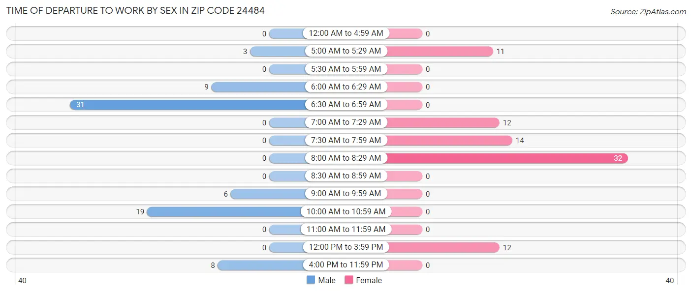 Time of Departure to Work by Sex in Zip Code 24484