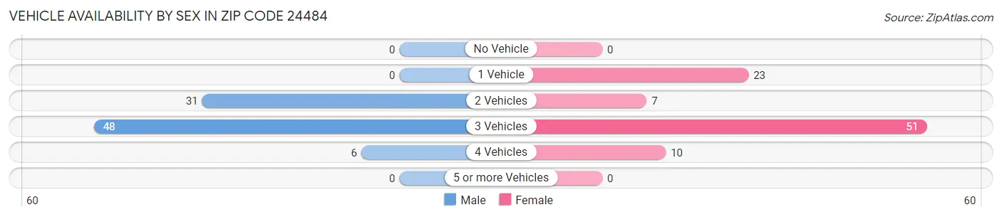 Vehicle Availability by Sex in Zip Code 24484