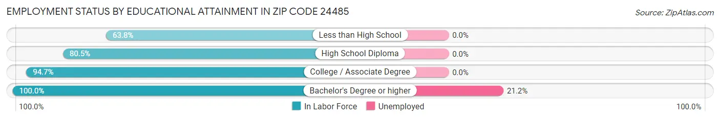 Employment Status by Educational Attainment in Zip Code 24485