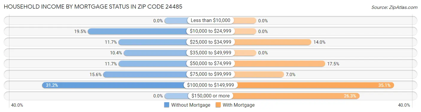 Household Income by Mortgage Status in Zip Code 24485