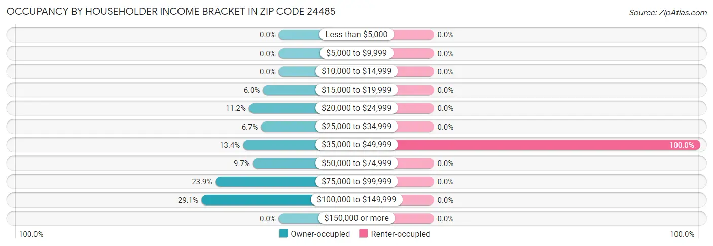 Occupancy by Householder Income Bracket in Zip Code 24485