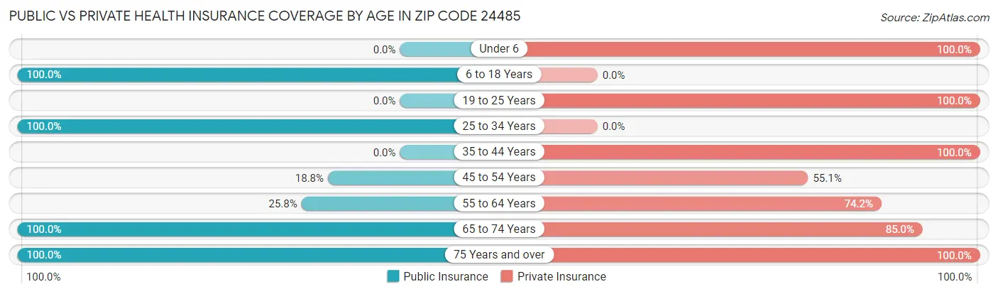 Public vs Private Health Insurance Coverage by Age in Zip Code 24485