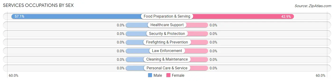 Services Occupations by Sex in Zip Code 24485