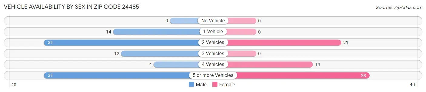 Vehicle Availability by Sex in Zip Code 24485
