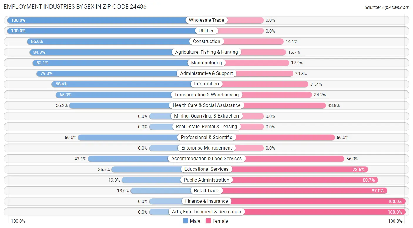 Employment Industries by Sex in Zip Code 24486