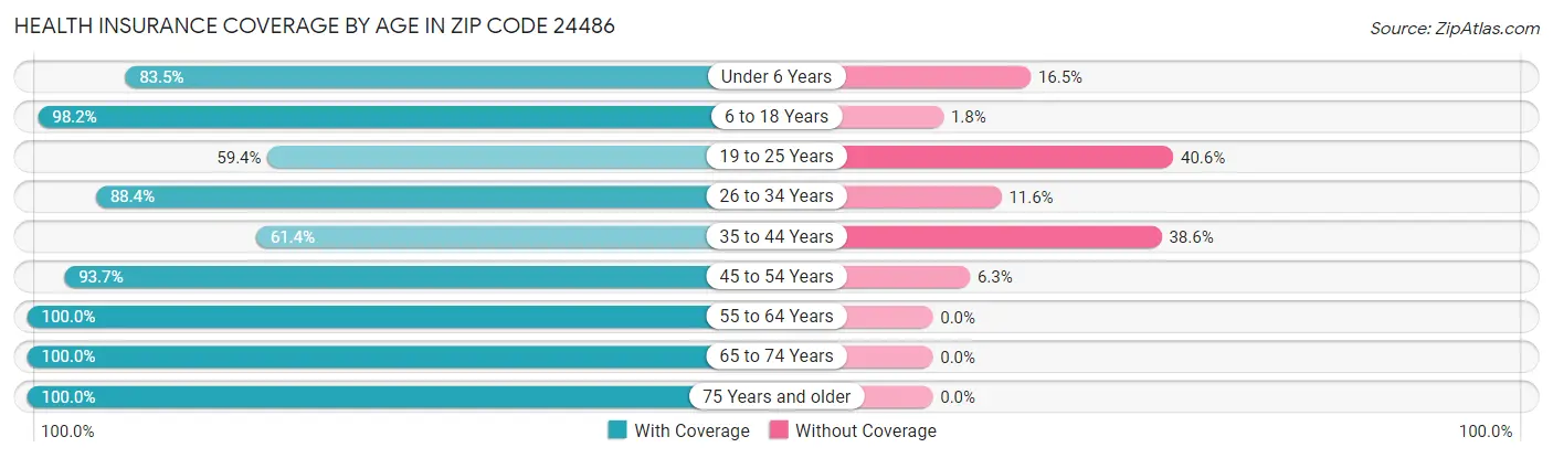 Health Insurance Coverage by Age in Zip Code 24486