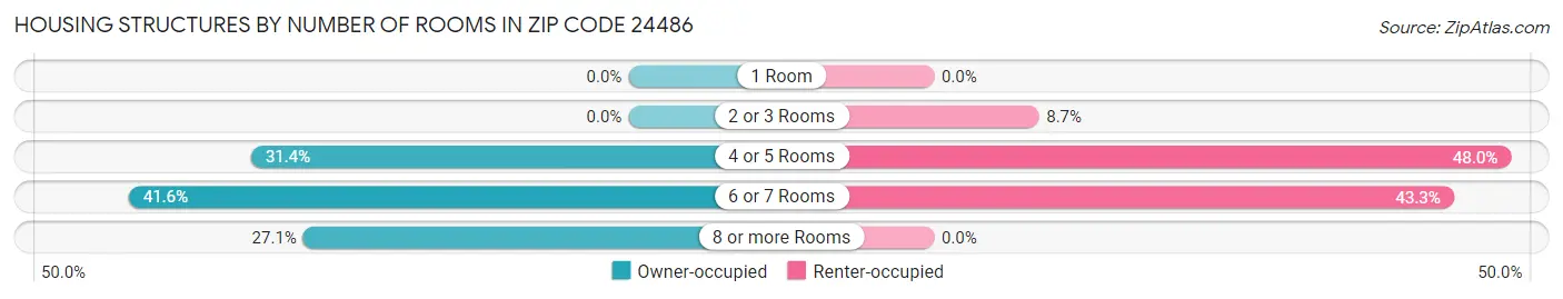 Housing Structures by Number of Rooms in Zip Code 24486