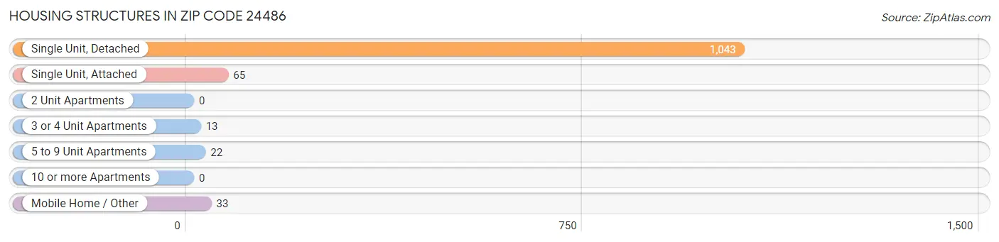 Housing Structures in Zip Code 24486