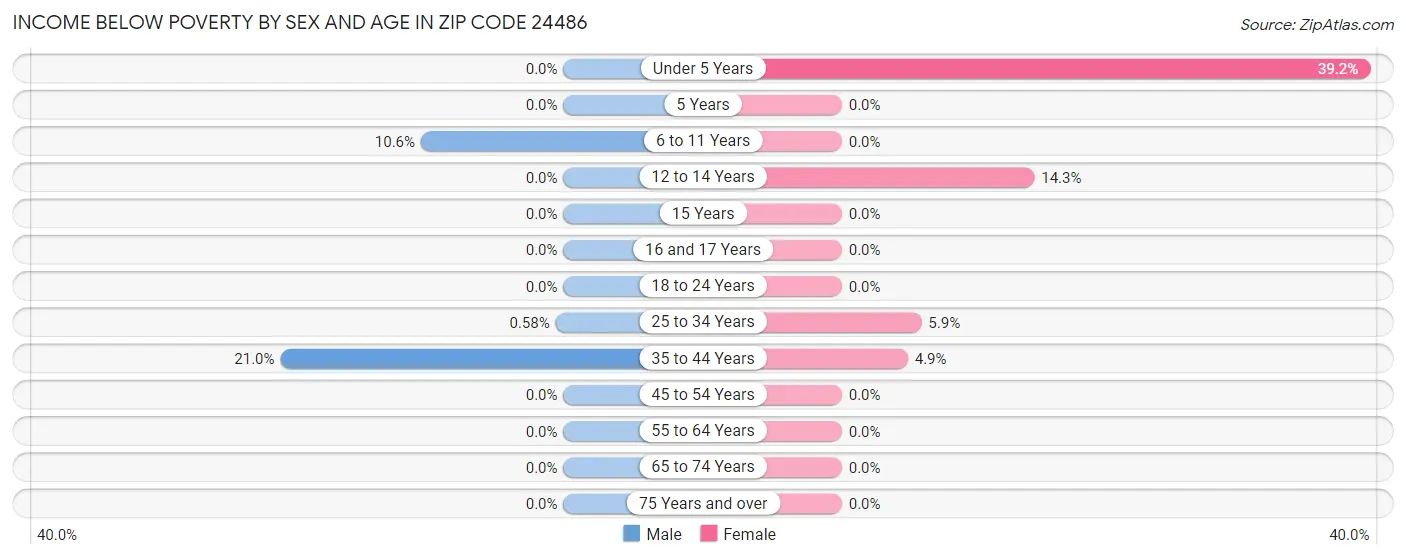 Income Below Poverty by Sex and Age in Zip Code 24486