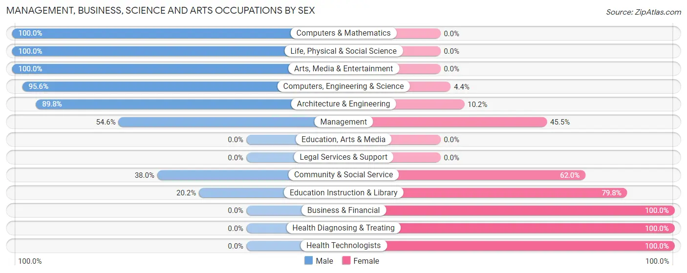 Management, Business, Science and Arts Occupations by Sex in Zip Code 24486