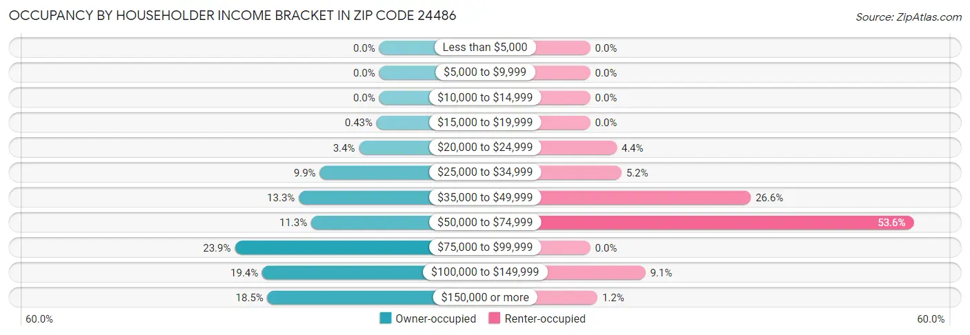 Occupancy by Householder Income Bracket in Zip Code 24486