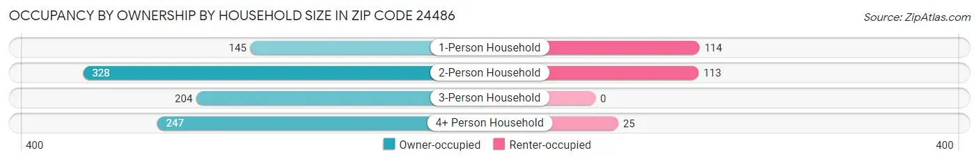 Occupancy by Ownership by Household Size in Zip Code 24486