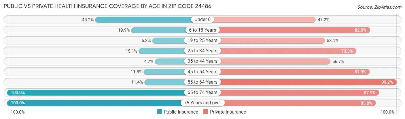 Public vs Private Health Insurance Coverage by Age in Zip Code 24486